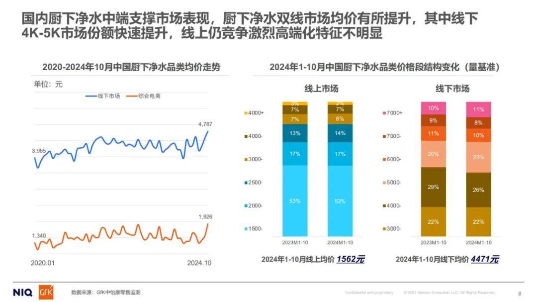 尼尔森：2024年家用净水市场分析报告，中国家用末端净水市场规模