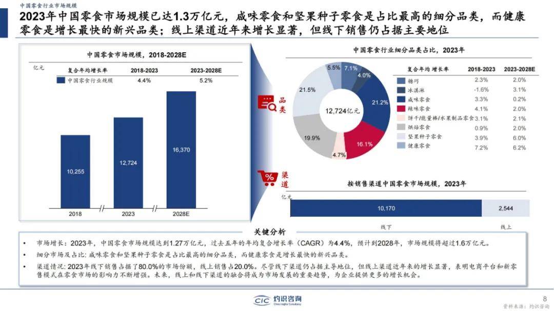 灼识咨询：2024年中国零食市场规模市场分析，中国零食行业蓝皮书