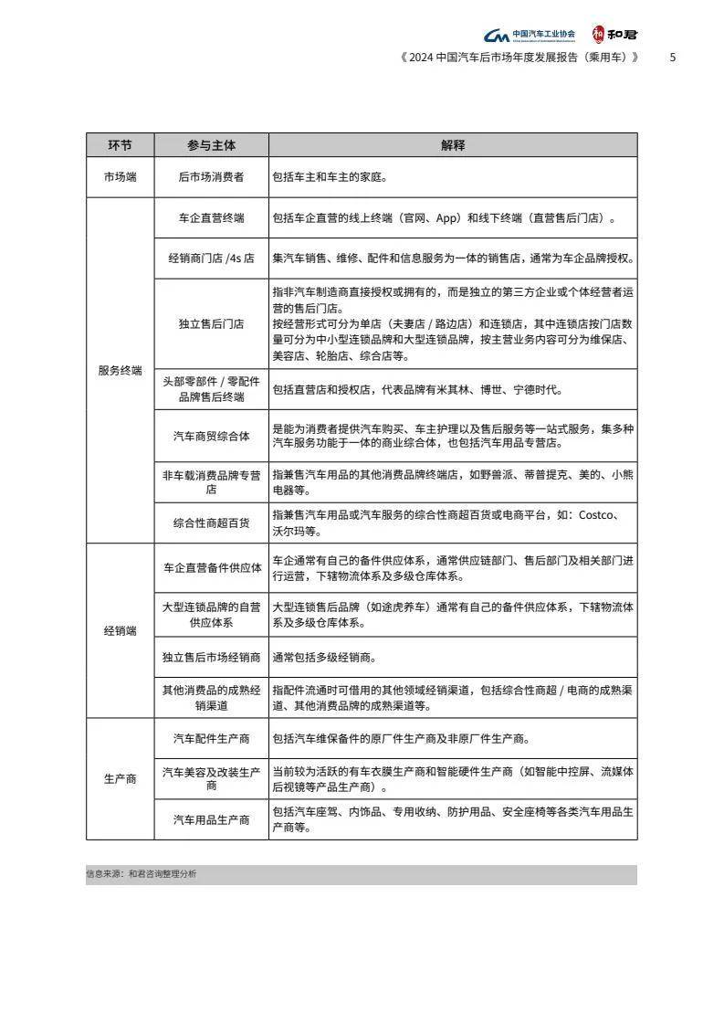 2024年汽车后市场的现状和未来发展趋势，中国汽车后市场发展报告