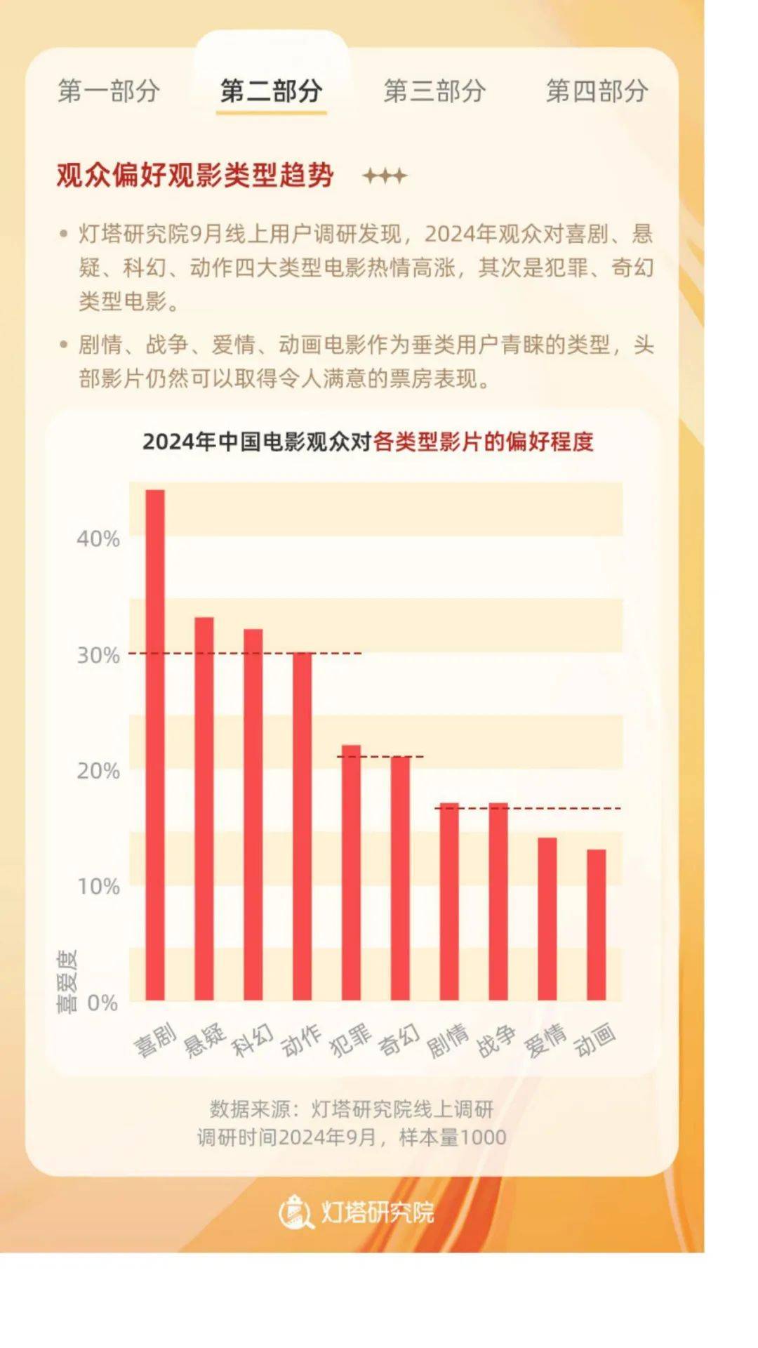 2024年中国电影观众变化趋势报告，电影观众对内容的需求及偏好