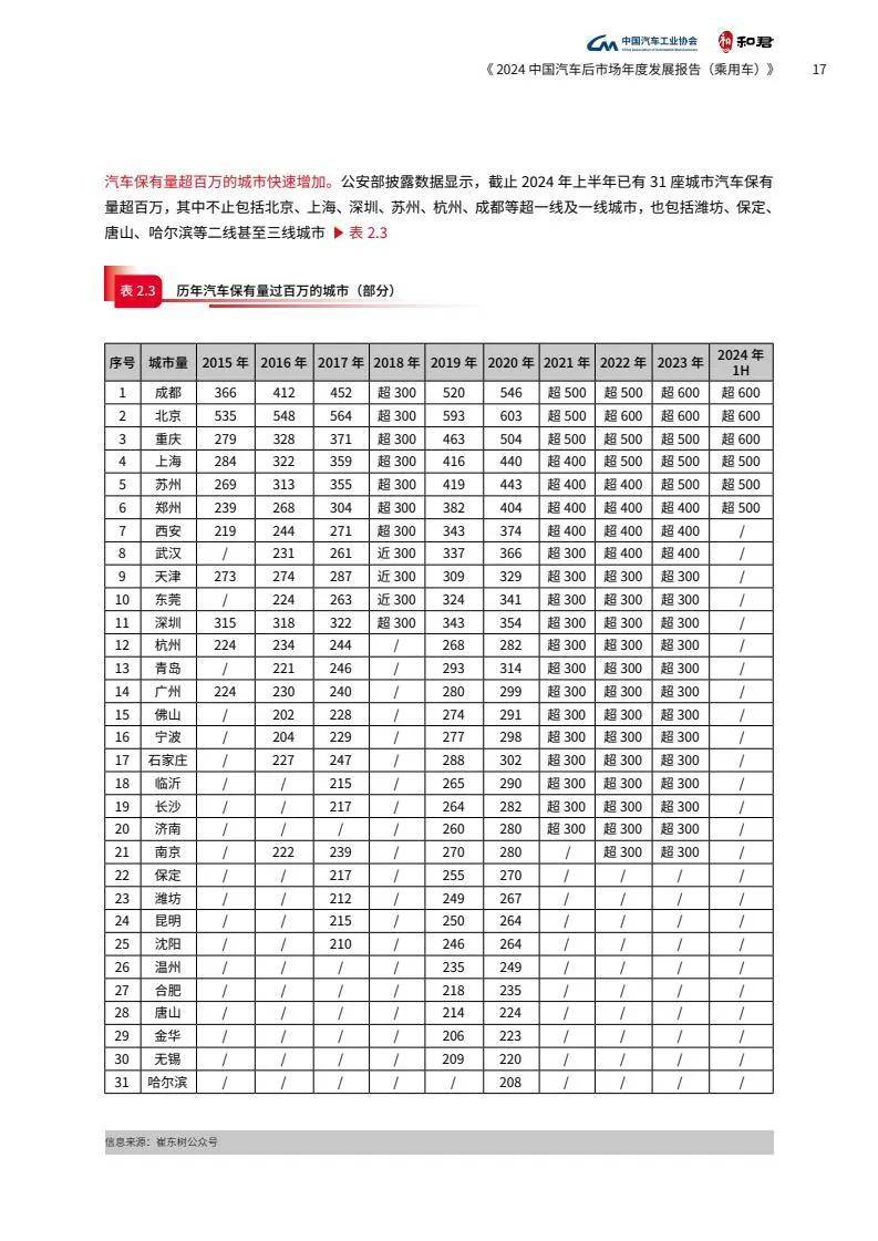 2024年汽车后市场的现状和未来发展趋势，中国汽车后市场发展报告