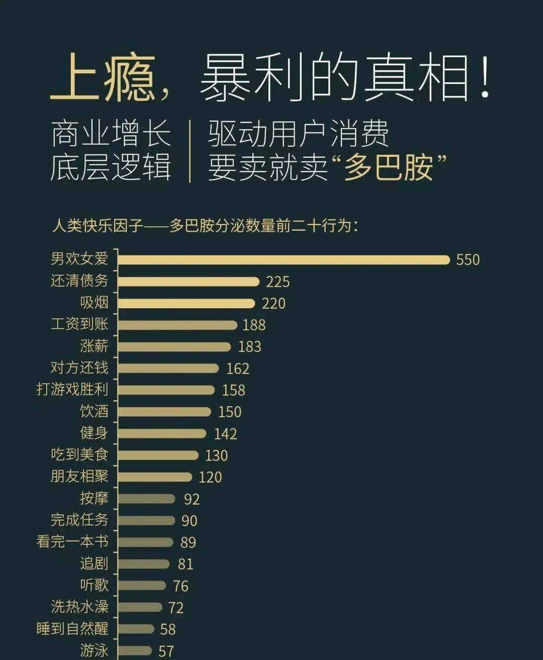 普通人的快乐排行榜 ,第一名分泌的多巴胺是第二名的2倍