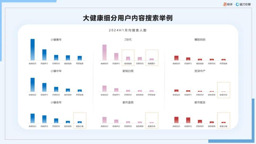 磁力引擎：2024年快手大健康行业前景如何？大健康行业数据报告