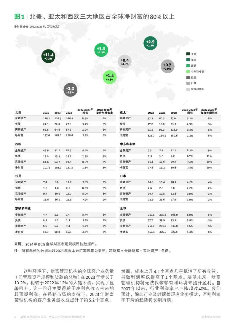 2024年全球财富市场规模分析报告，全球财富报告数据手册指南