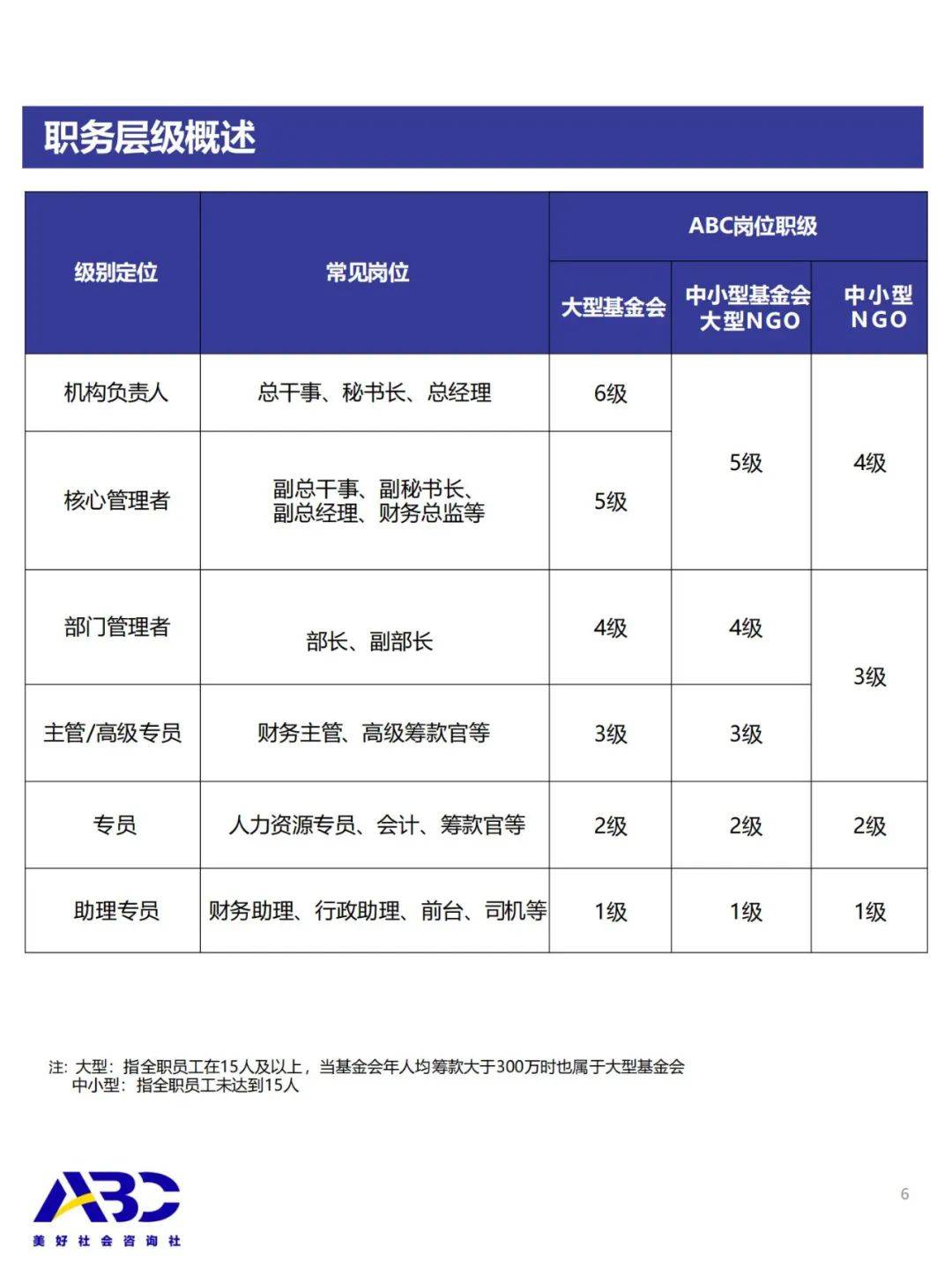 2024年公益行业薪酬与人才管理实践调研报告，人力资源管理实践