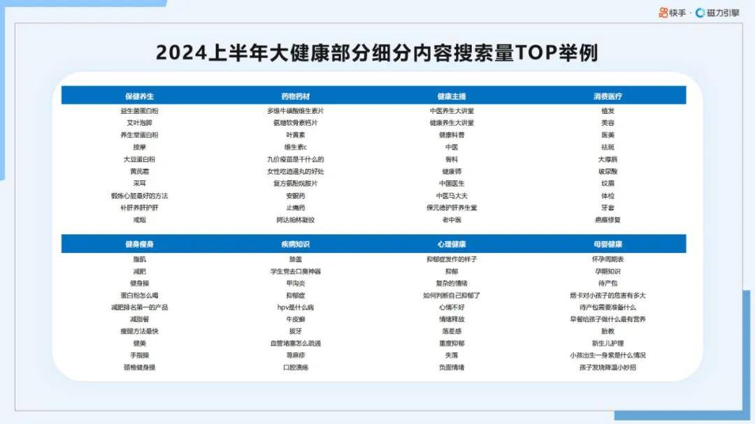 磁力引擎：2024年快手大健康行业前景如何？大健康行业数据报告