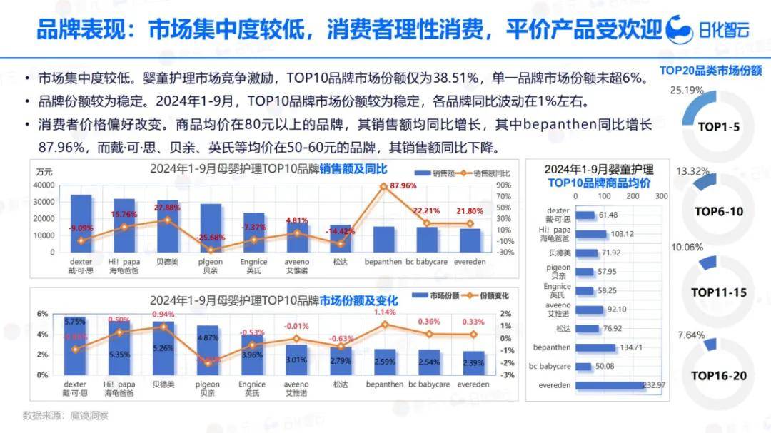 日化智云：2024年Q3婴幼儿洗护产品市场分析，新品趋势洞察报告