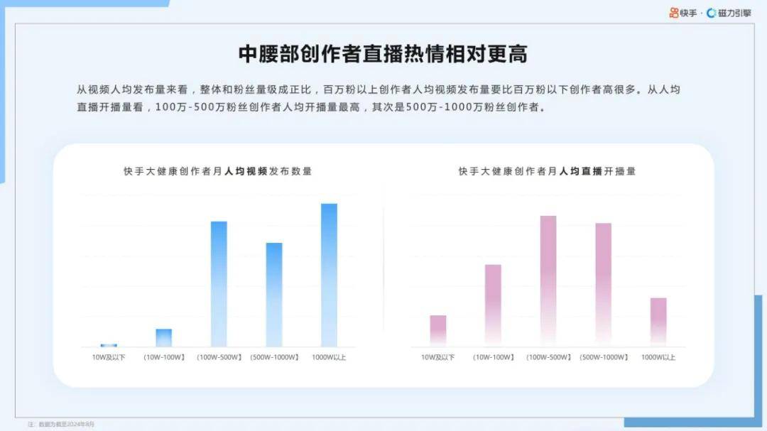 磁力引擎：2024年快手大健康行业前景如何？大健康行业数据报告