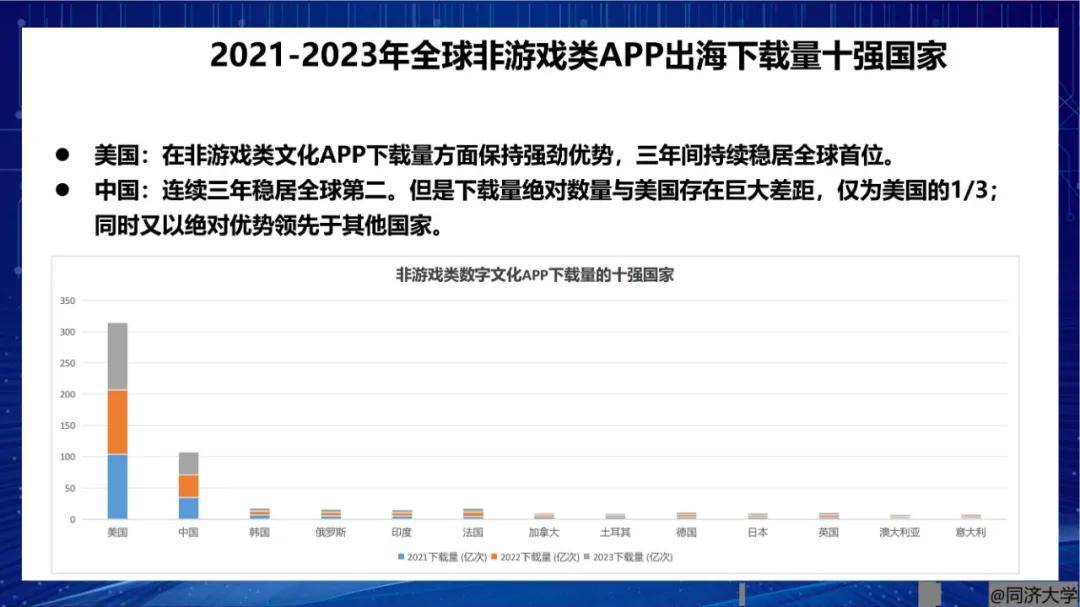 2024年世界数字文化产业发展现状与趋势，文化类APP下载量十强