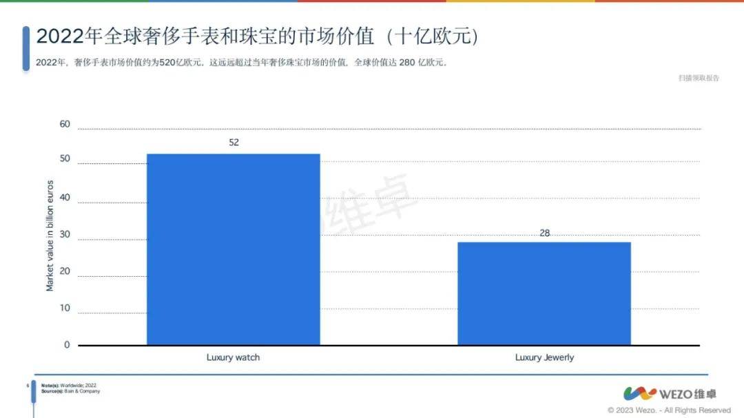 维卓：2024年全球配饰行业现状如何？全球配饰市场分析报告-报告智库