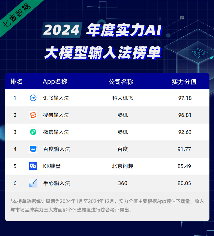 七麦数据发布《2024年度实力ai产品app榜单》!