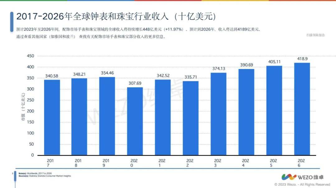 维卓：2024年全球配饰行业现状如何？全球配饰市场分析报告-报告智库