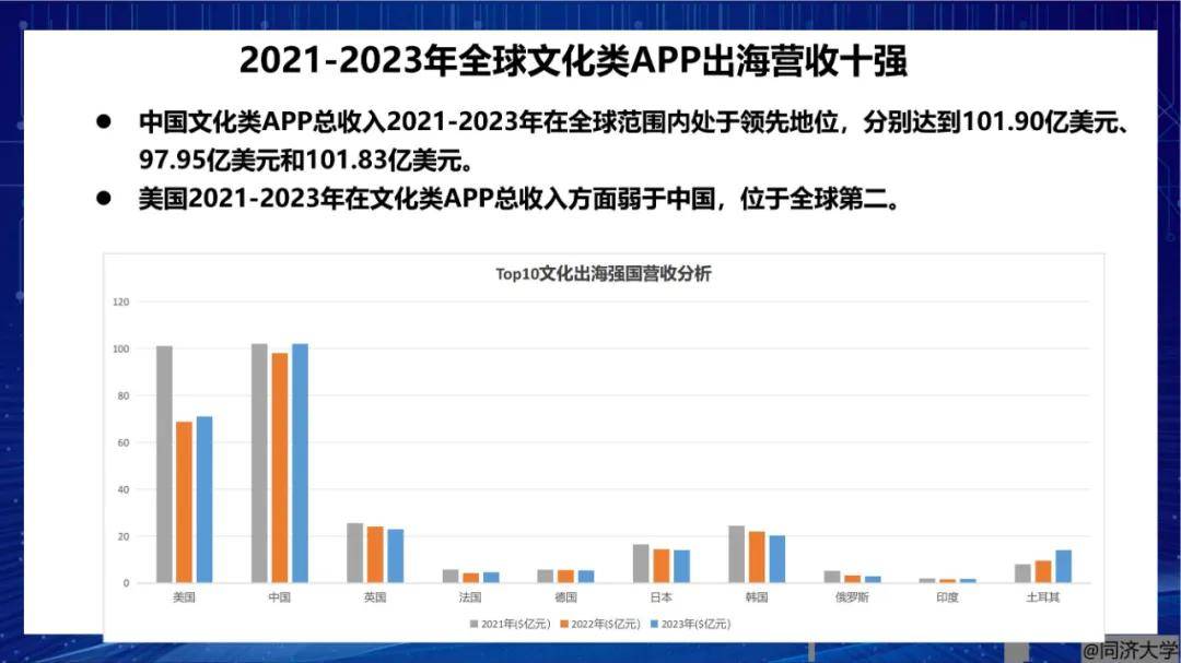 2024年世界数字文化产业发展现状与趋势，文化类APP下载量十强