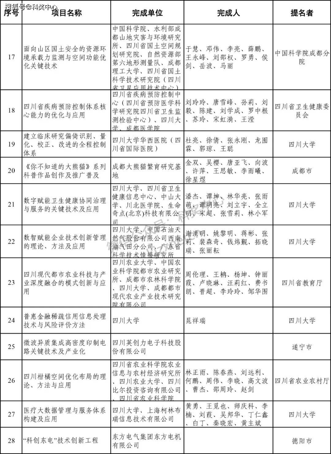 2024年度四川省科学技术奖受理名单公示