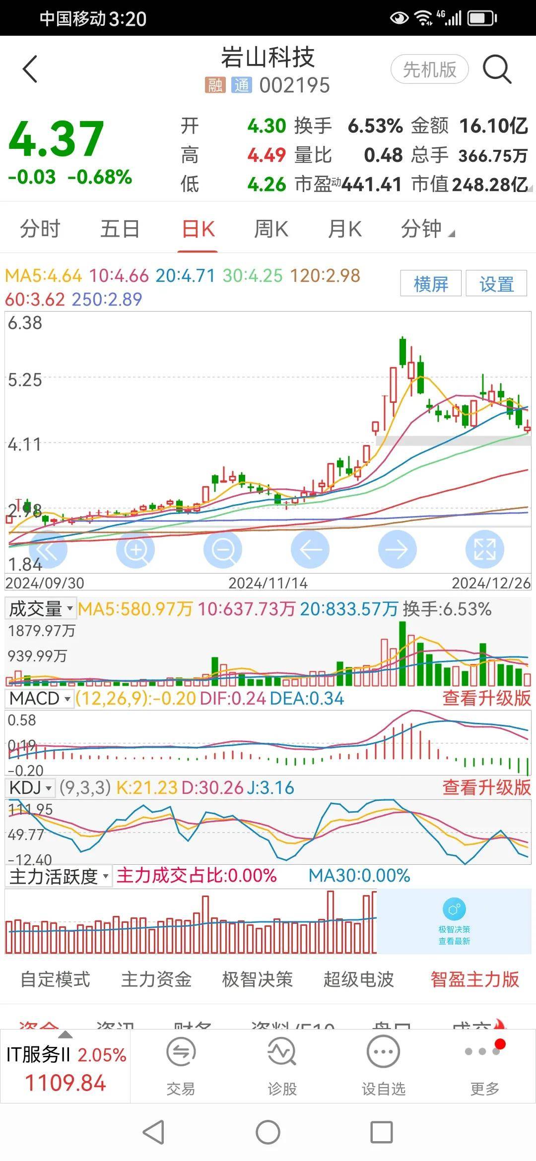 二三四五系列之岩山论剑（342）：假阳线，下跌中继概率较大