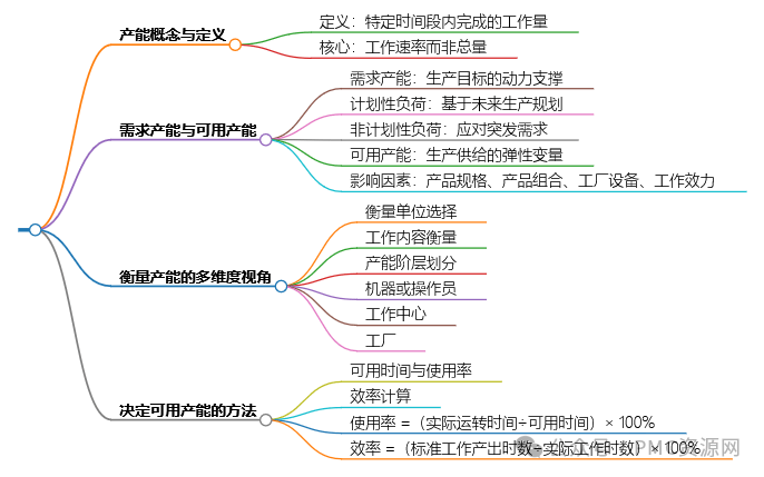 探寻产能奥秘：需求与可用产能的深度解析