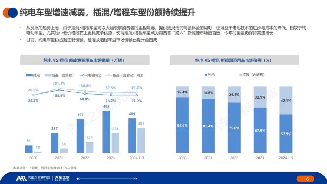 汽车之家：2024年新能源车辆用车趋势分析，新能源充电设施现状