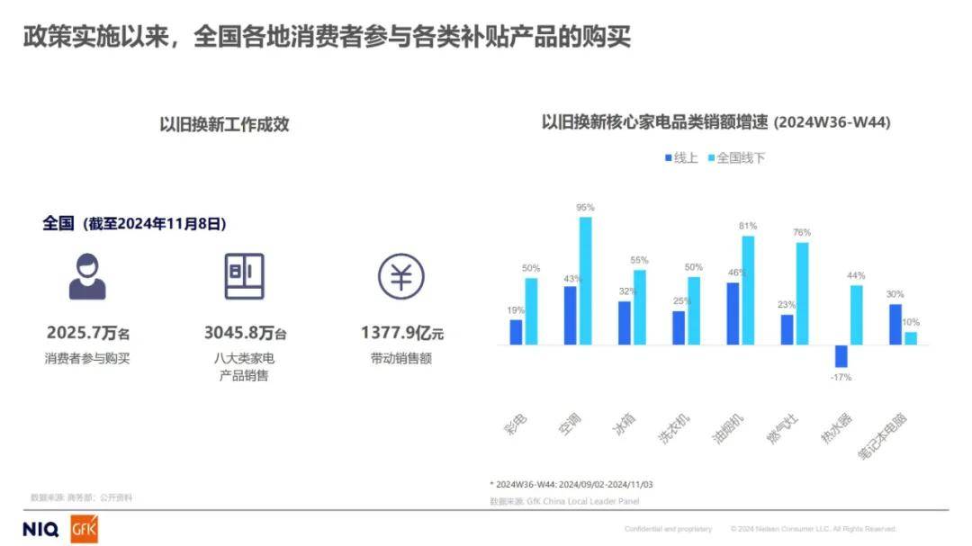 尼尔森数据：2024年家电市场发展趋势分析，全球消费者行为调研