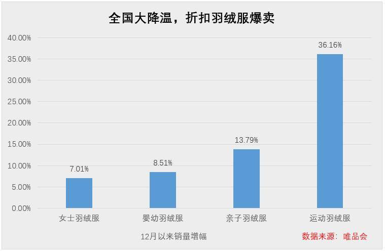 今年买羽绒服，消费者既要又要