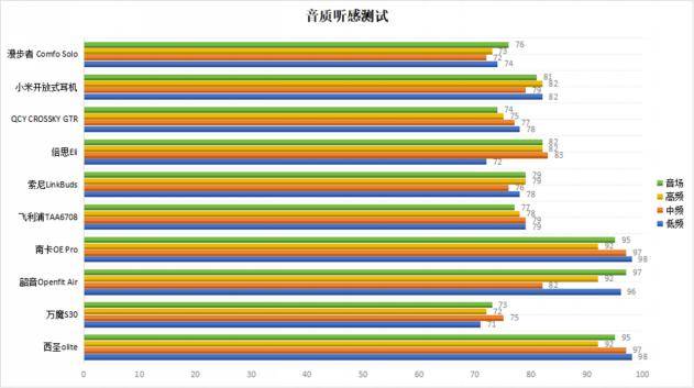 性价比高的蓝牙耳机排行有哪些？性价比高的蓝牙耳机榜测评分享