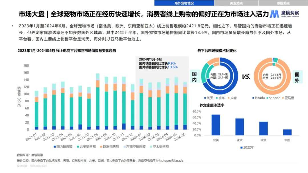 魔镜洞察：2024年全球宠物市场行业市场规模，海外宠物市场数据