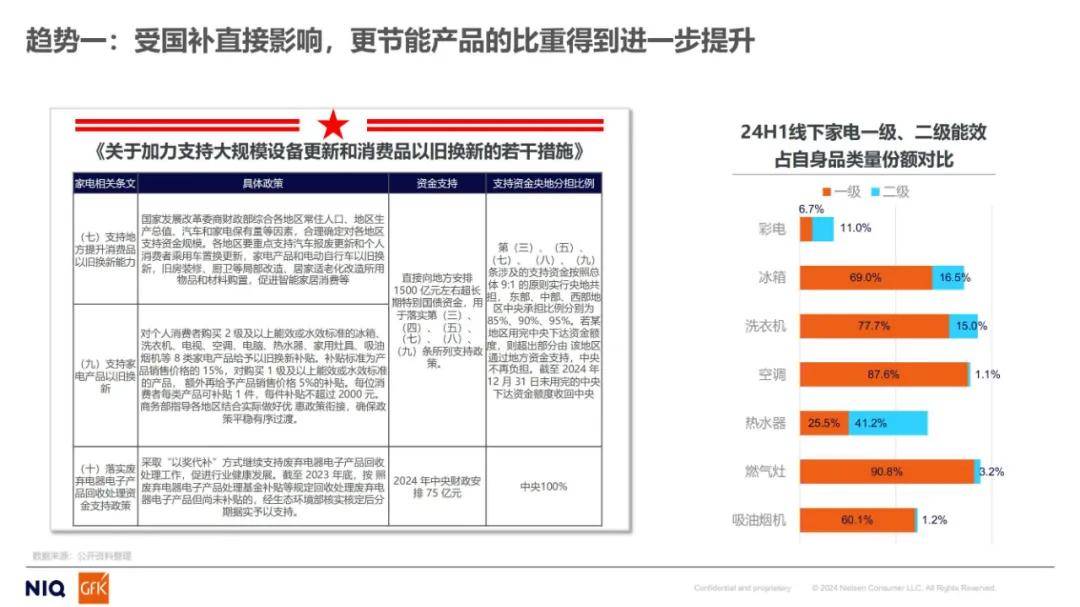 尼尔森数据：2024年家电市场发展趋势分析，全球消费者行为调研