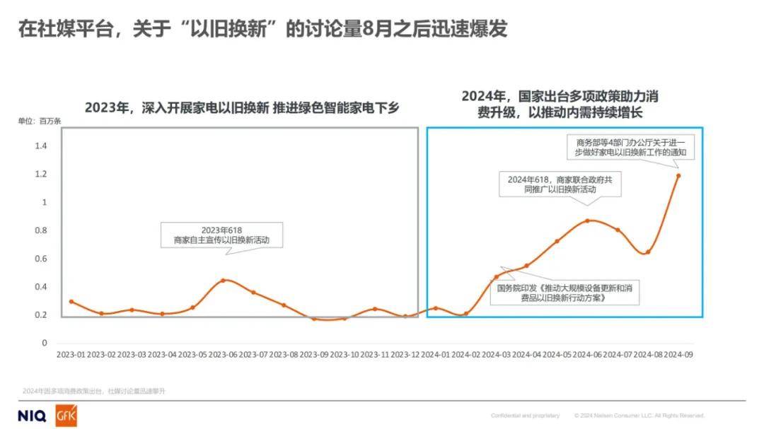 尼尔森数据：2024年家电市场发展趋势分析，全球消费者行为调研