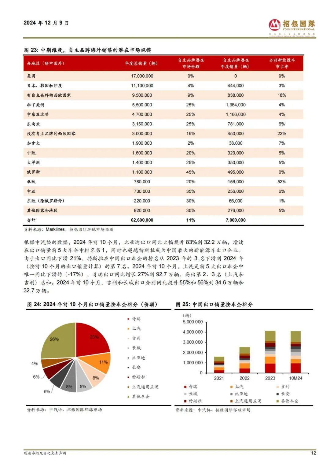 招银国际：2025年汽车行业投资前景如何？中国主要车企销量预测