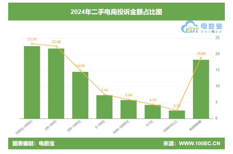 2024二手电商投诉榜：闲鱼 转转 拍机堂等上榜