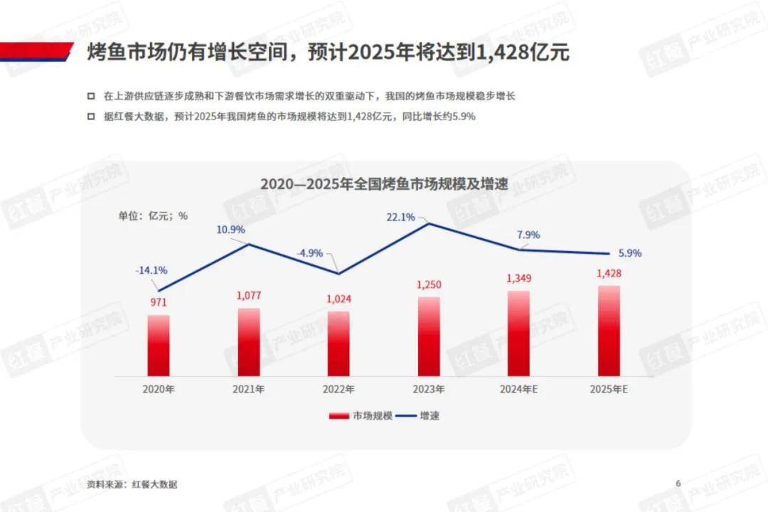 红餐研究院：2024年烤鱼品类发展趋势是什么的？烤鱼品类发展报告