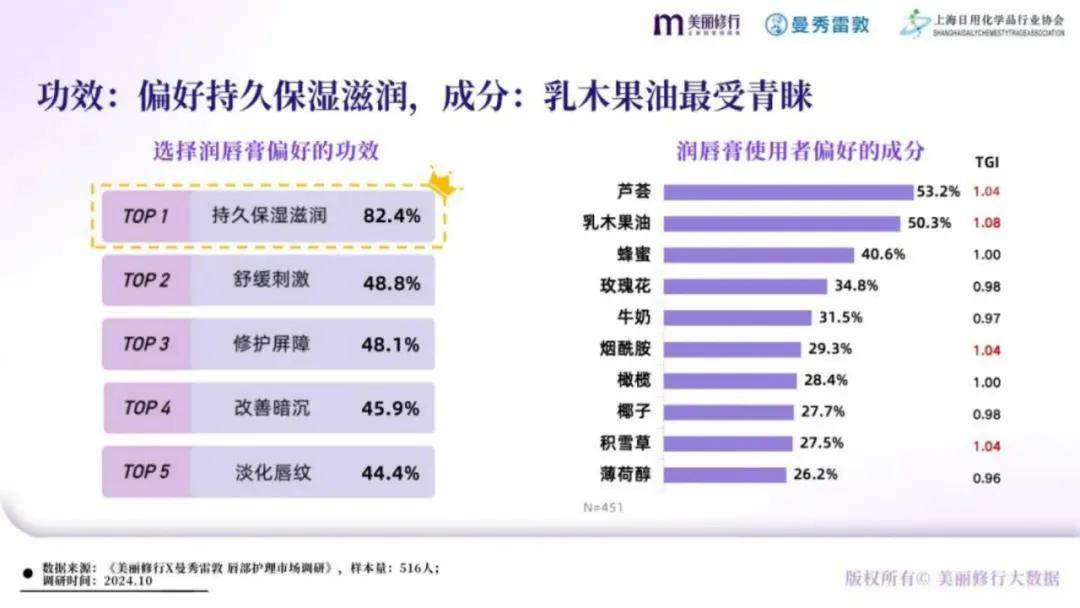 美丽修行：2024年唇部护理行业发展前景如何？唇部护理市场白皮书