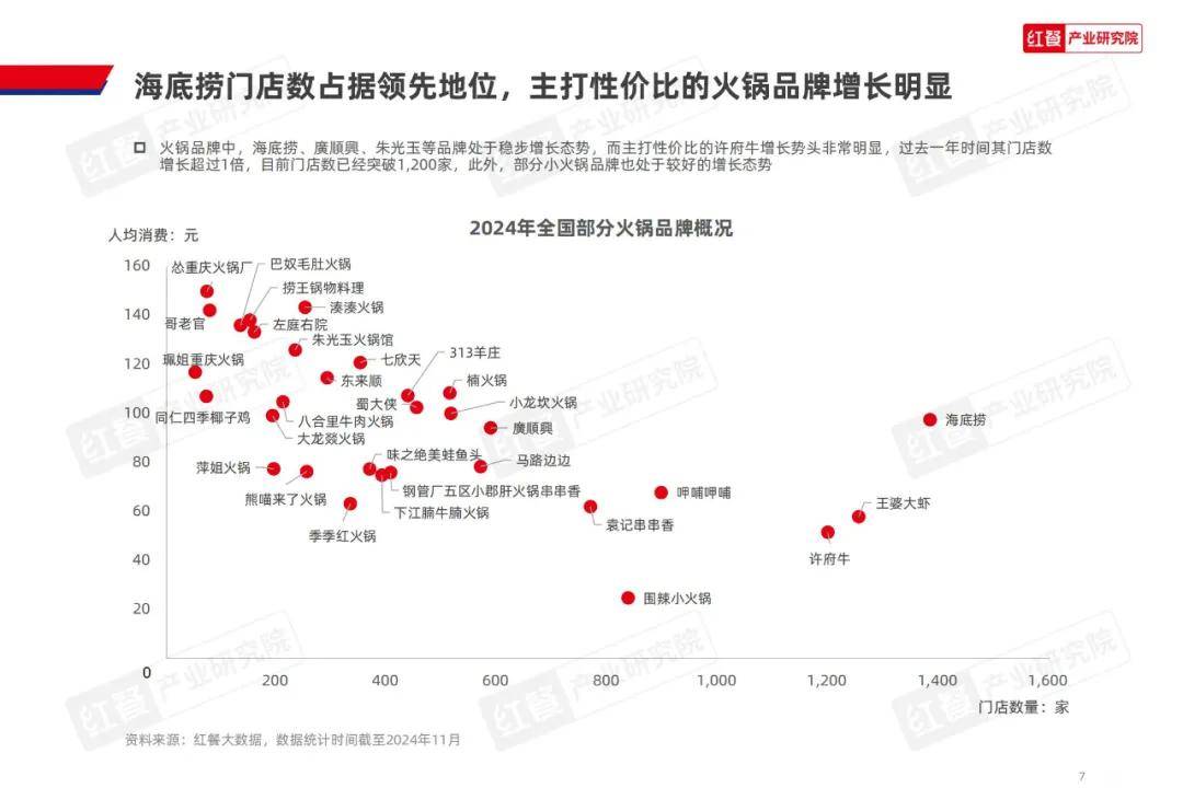 红餐产业研究院：2024年火锅创新发展方向有哪些方面？详细解读