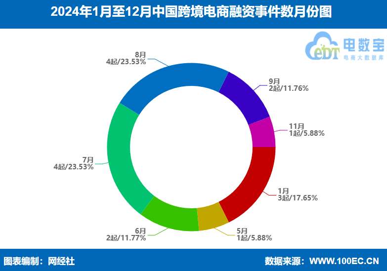 【电商榜单】《2024年跨境电商融资榜》：17起融资超4亿元