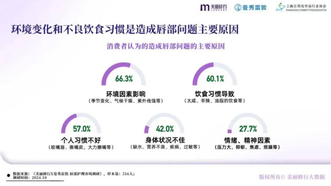 美丽修行：2024年唇部护理行业发展前景如何？唇部护理市场白皮书