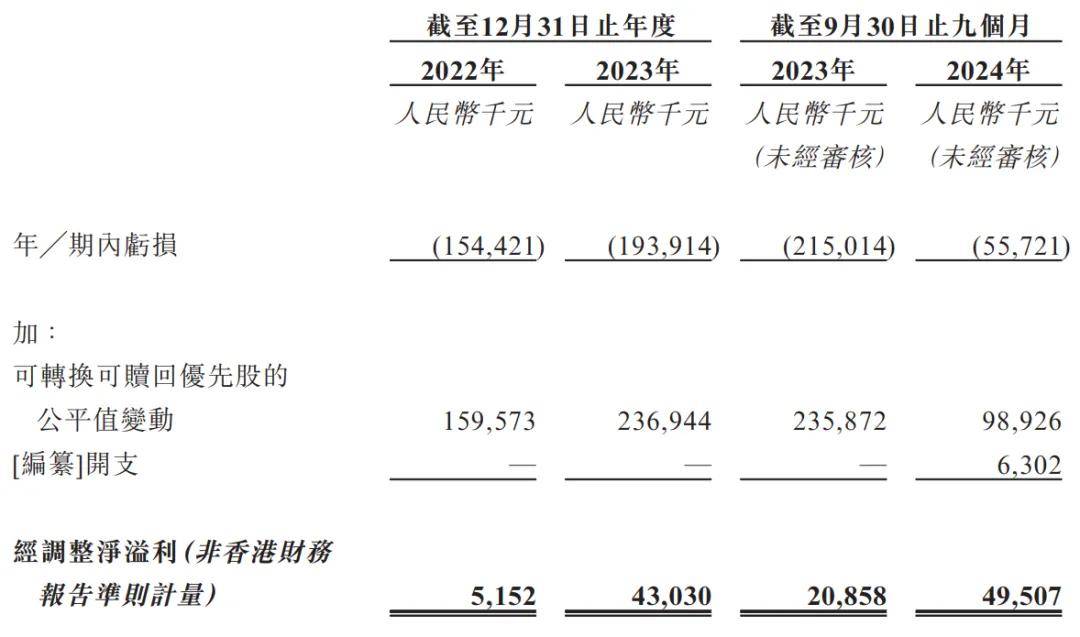 问止中医冲刺港股：9个月营收1.7亿，亏5572万 蓝驰与真格是股东