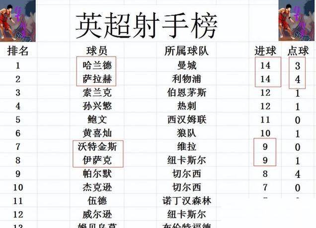 利物浦锁定欧冠，7队拼死争前四，切尔西真能逆袭吗？