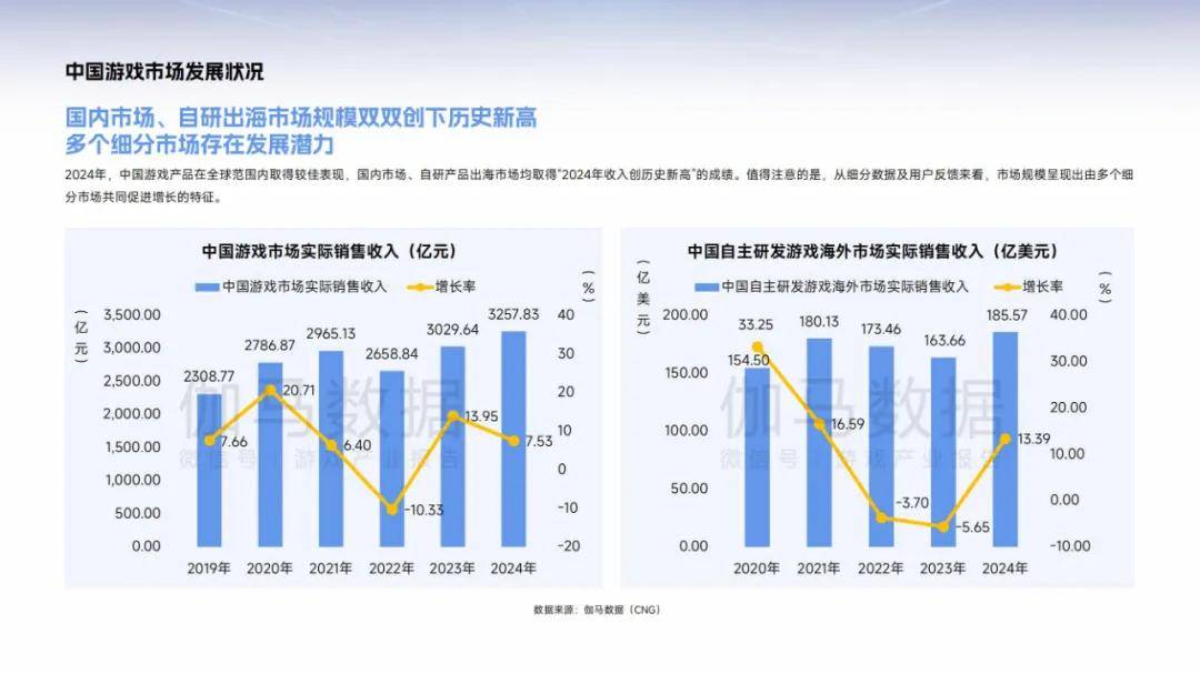 伽马数据：2025年中国游戏产业趋势分析，游戏发展潜力分析报告