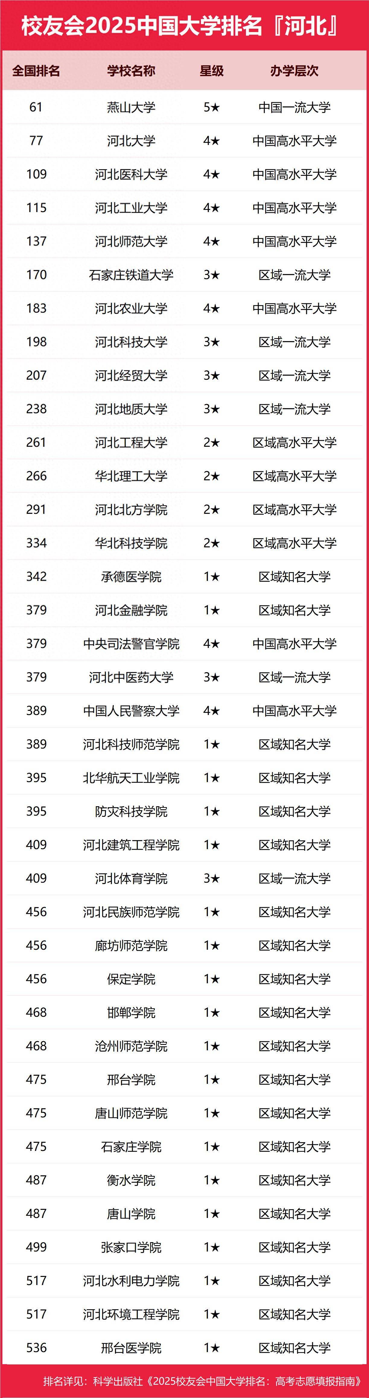 最新!2025河北省大学排名,河北医科大学第三,河北师范大学前五
