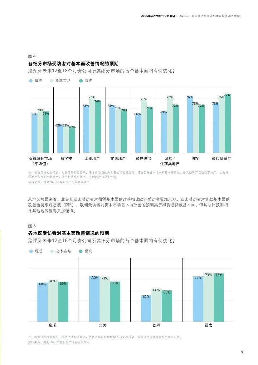 德勤：2025年商业地产行业现状及前景，商业地产重点投资哪些领域