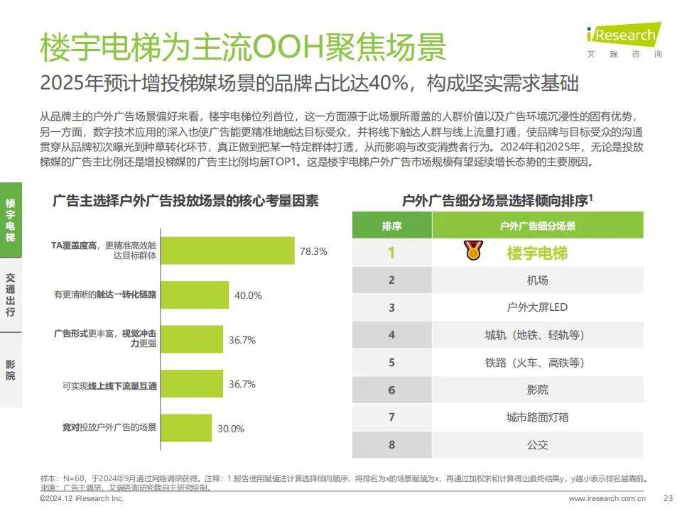 艾瑞咨询：2024年户外广告市场规模分析，中国户外广告市场调研报告