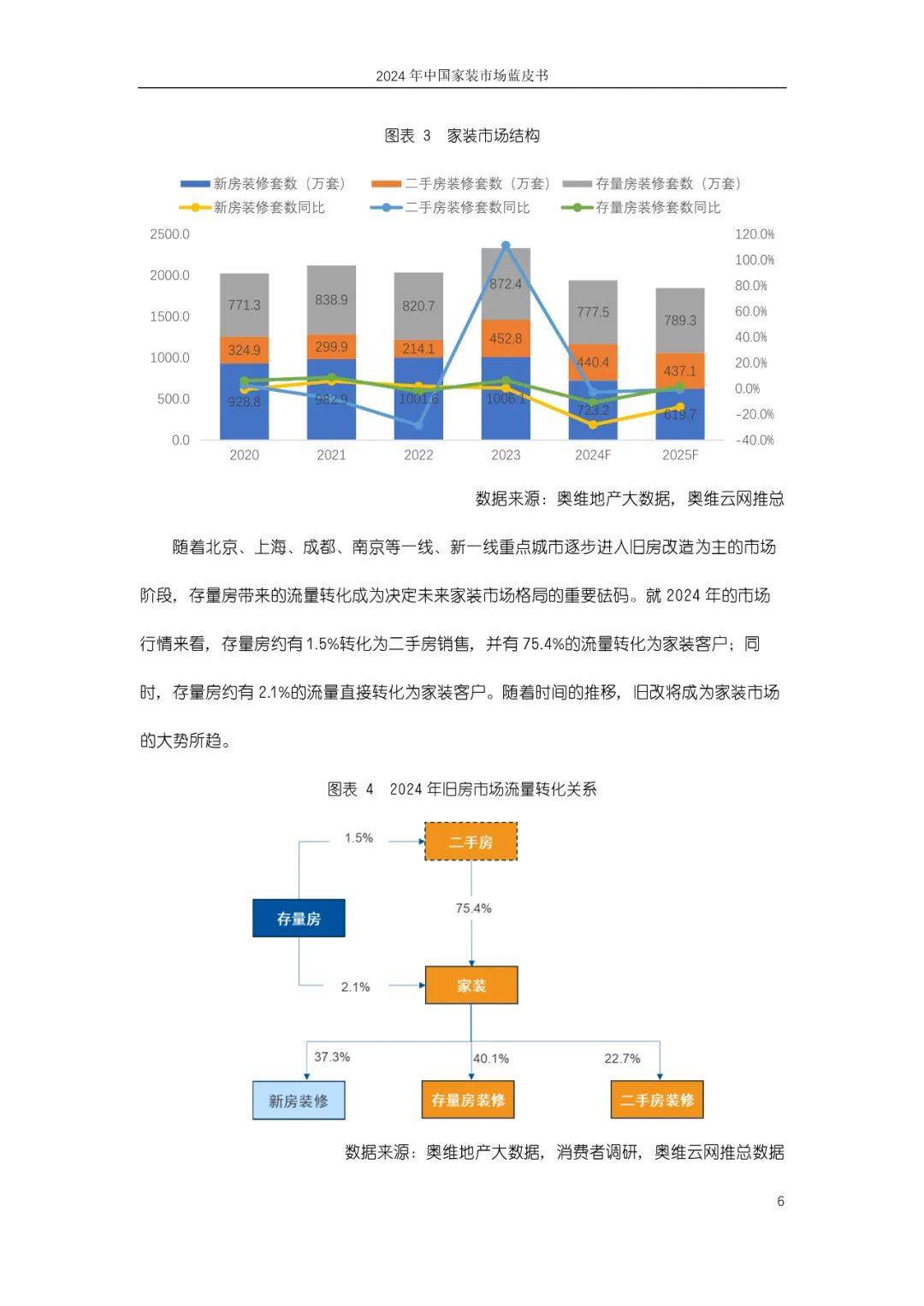 奥维云网：2024年中国家装市场发展现状如何？中国家装市场蓝皮书-报告智库