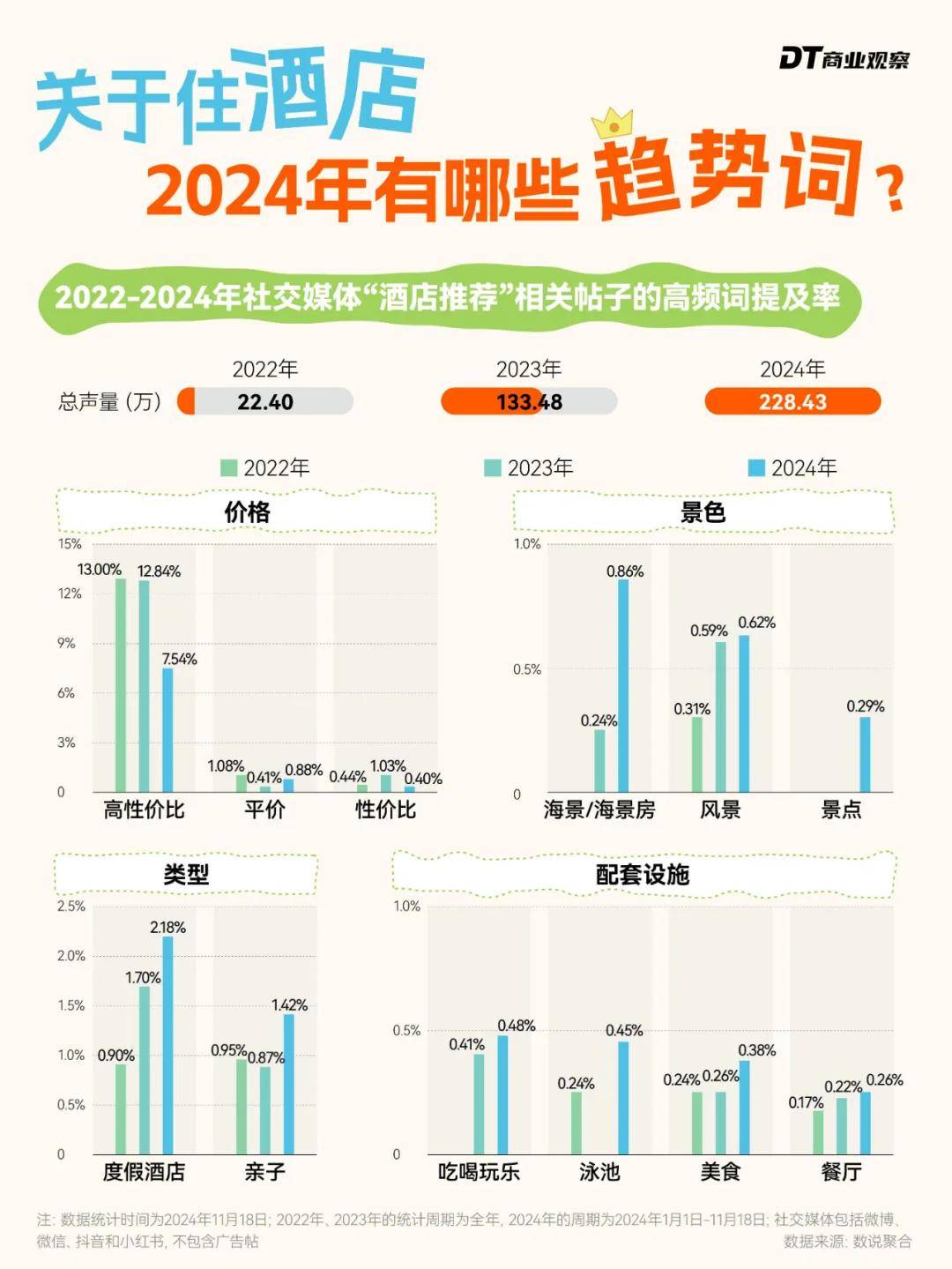 DT研究院：2024年住酒店有哪些趋势？住酒店“高性价比”悠然为王