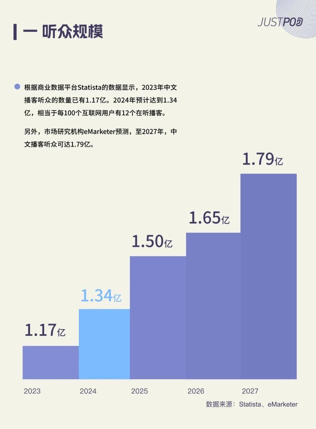 JustPod：2024年中文播客的发展现状如何？内容趋势与平台⽤⼾偏好