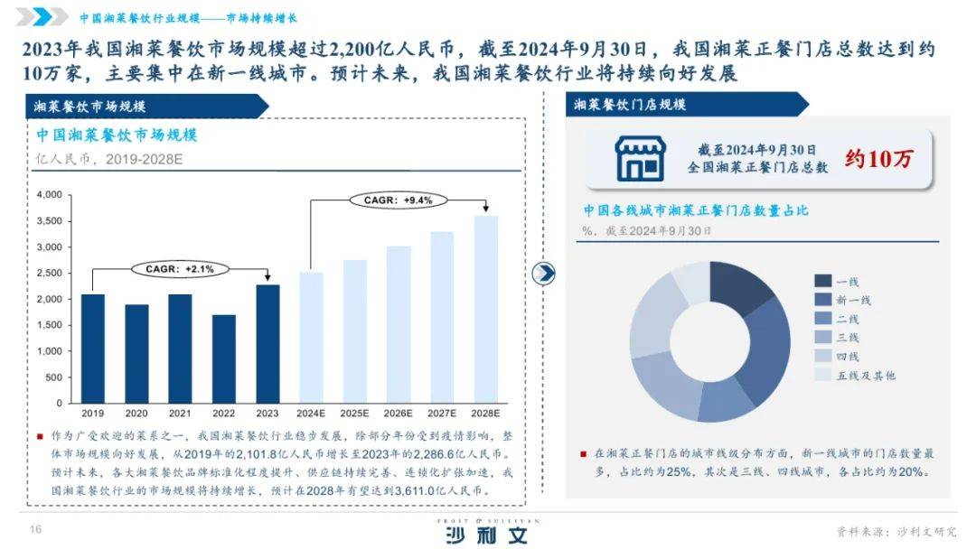 沙利文：2024年中国湘菜行业发展现状分析，中国湘菜行业发展白皮书