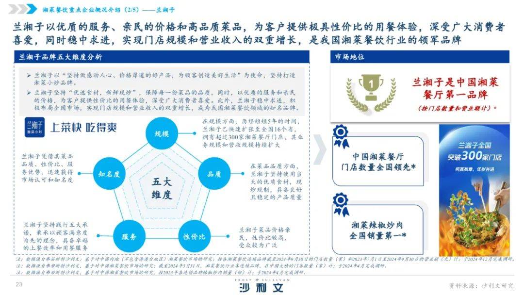 沙利文：2024年中国湘菜行业发展现状分析，中国湘菜行业发展白皮书