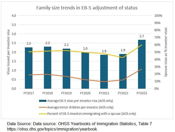图片[4]-移民政策解析|美国EB-5签证家庭规模：配偶和子女签证占比有多高？ -华闻时空