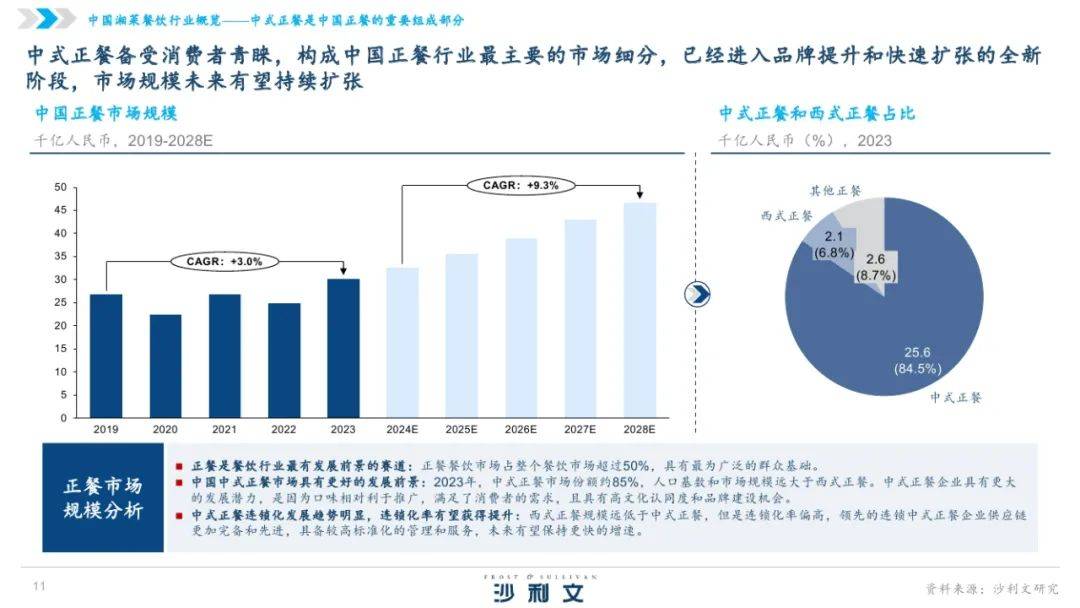 沙利文：2024年中国湘菜行业发展现状分析，中国湘菜行业发展白皮书