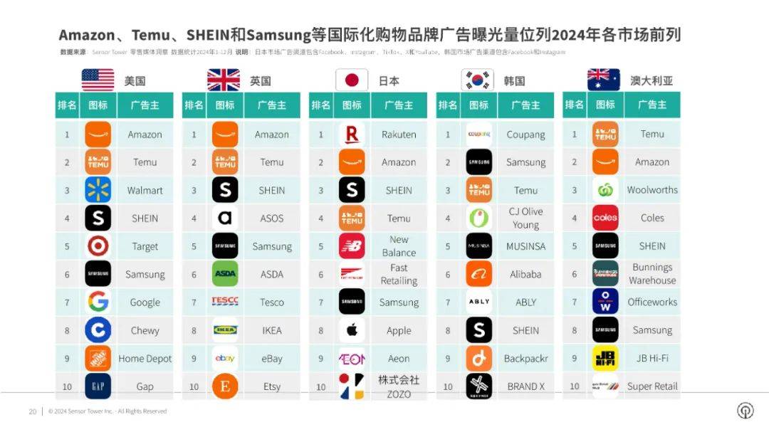 SensorTower：2024年全球电商应用市场有哪些？品牌市场洞察报告