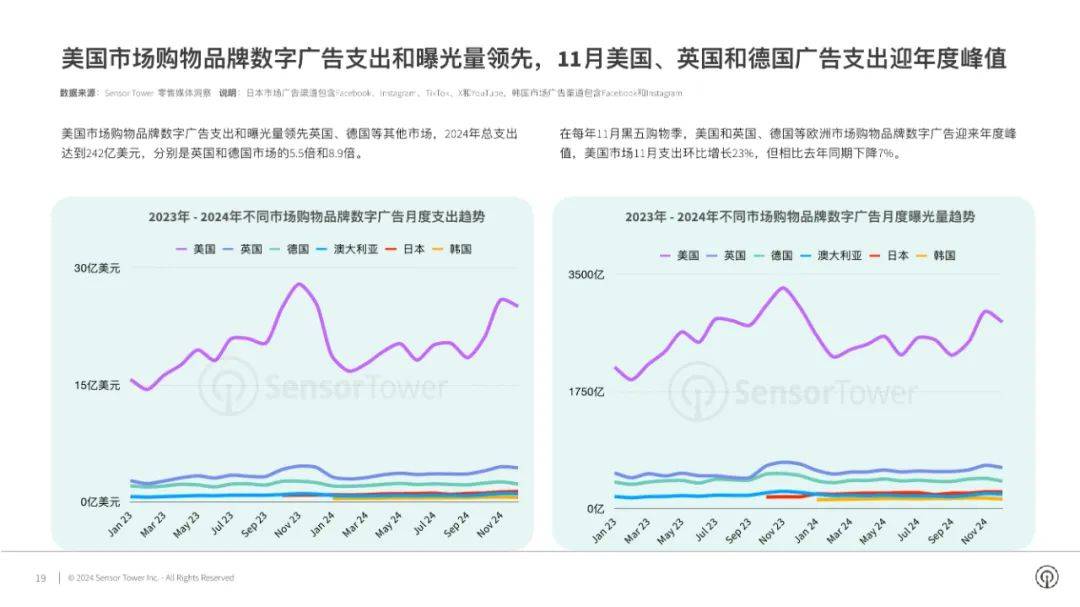 SensorTower：2024年全球电商应用市场有哪些？品牌市场洞察报告