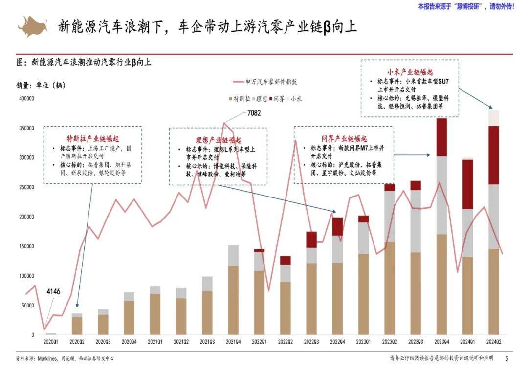 西部证券：2024年汽车零部件行业研究报告，汽车零部件市场展望